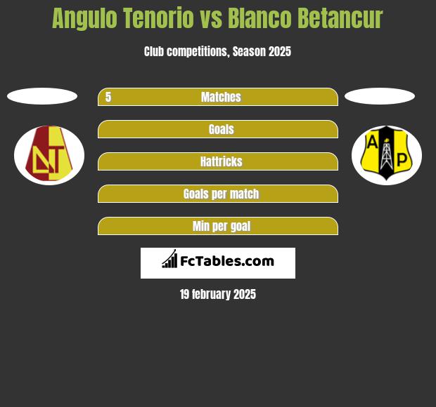 Angulo Tenorio vs Blanco Betancur h2h player stats