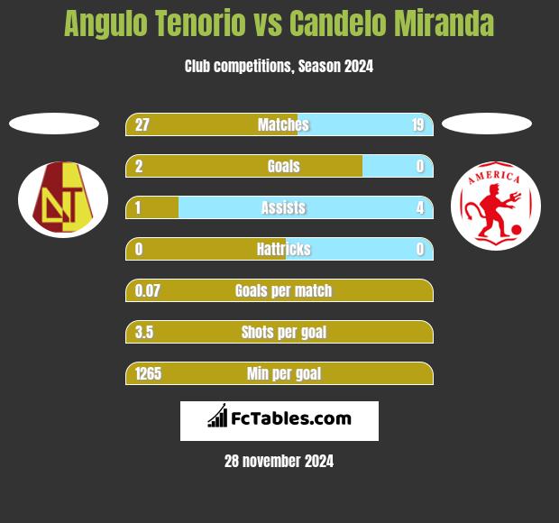 Angulo Tenorio vs Candelo Miranda h2h player stats