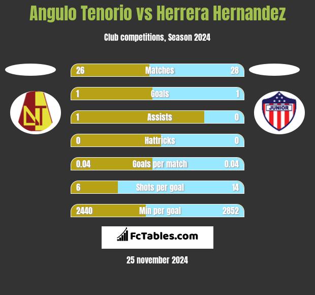 Angulo Tenorio vs Herrera Hernandez h2h player stats