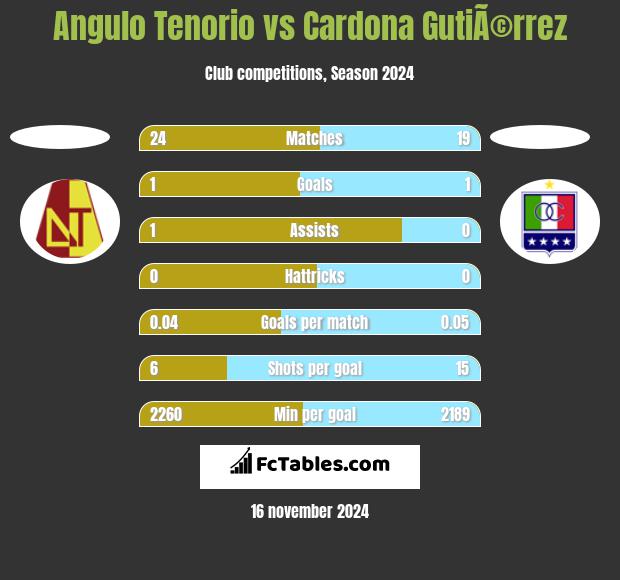 Angulo Tenorio vs Cardona GutiÃ©rrez h2h player stats