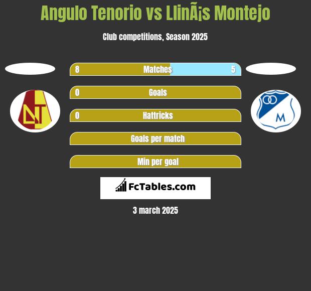 Angulo Tenorio vs LlinÃ¡s Montejo h2h player stats