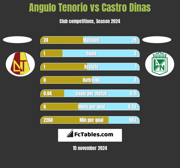 Angulo Tenorio vs Castro Dinas h2h player stats