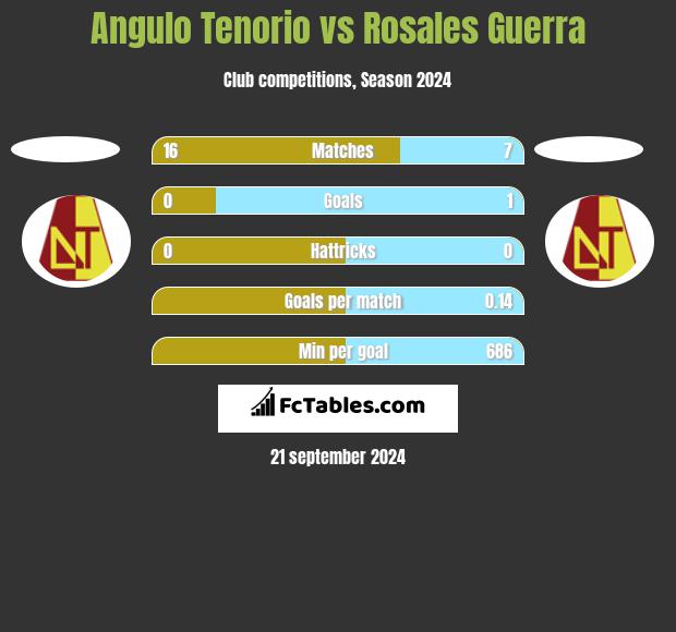 Angulo Tenorio vs Rosales Guerra h2h player stats