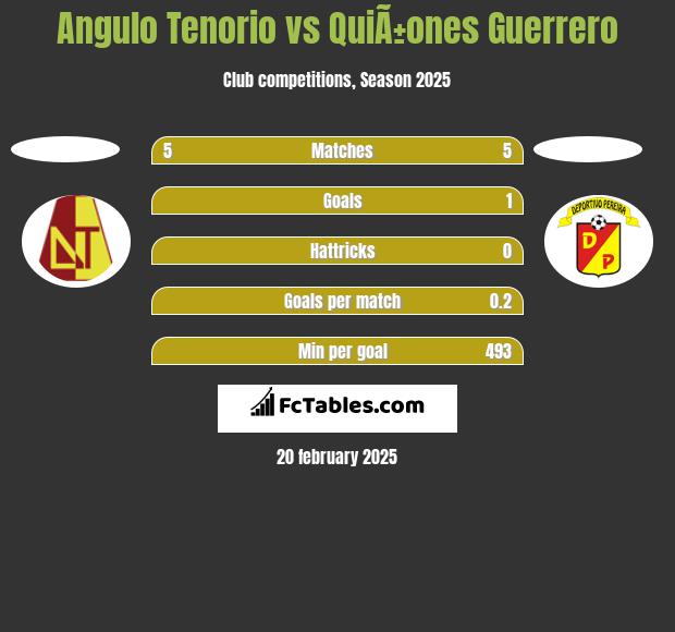 Angulo Tenorio vs QuiÃ±ones Guerrero h2h player stats