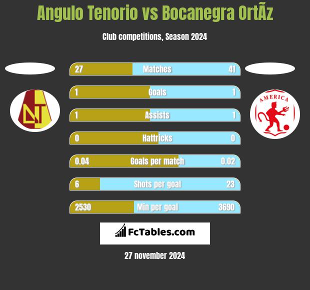 Angulo Tenorio vs Bocanegra OrtÃ­z h2h player stats