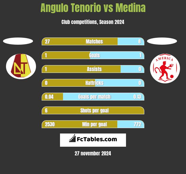 Angulo Tenorio vs Medina h2h player stats