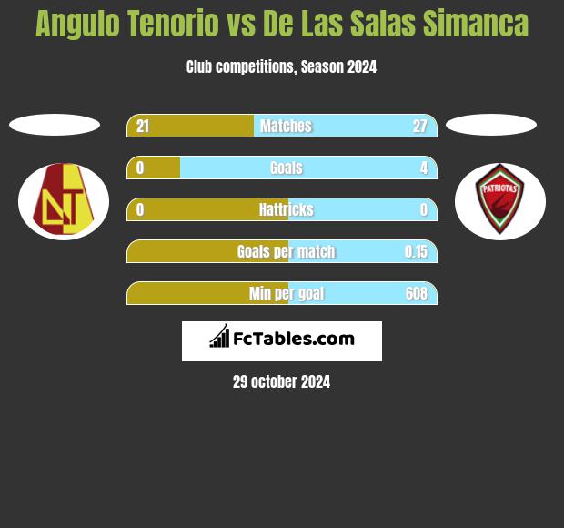 Angulo Tenorio vs De Las Salas Simanca h2h player stats