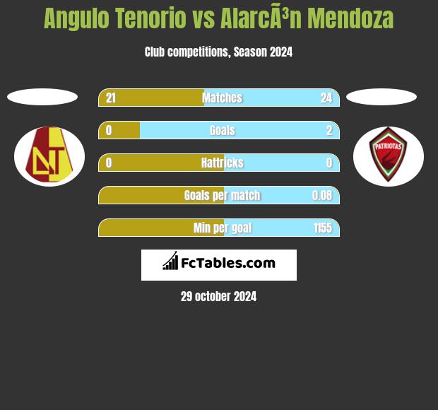 Angulo Tenorio vs AlarcÃ³n Mendoza h2h player stats