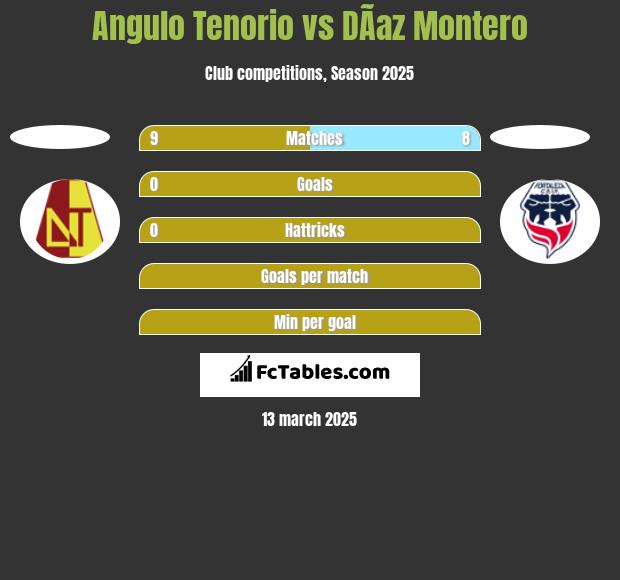 Angulo Tenorio vs DÃ­az Montero h2h player stats