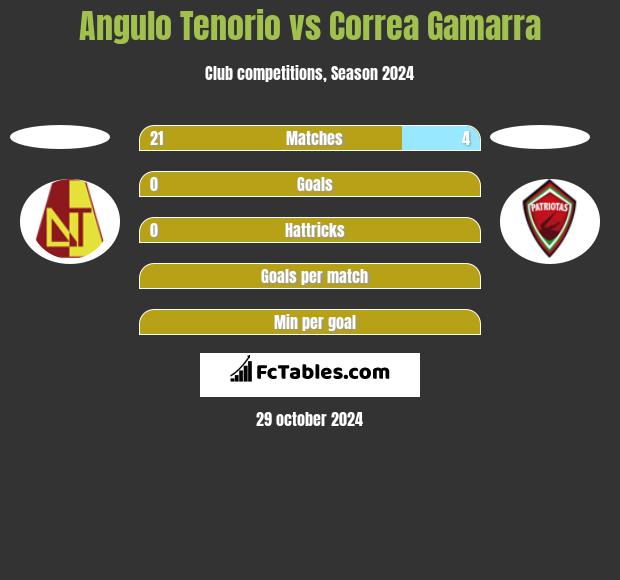 Angulo Tenorio vs Correa Gamarra h2h player stats