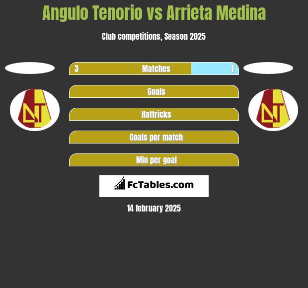 Angulo Tenorio vs Arrieta Medina h2h player stats