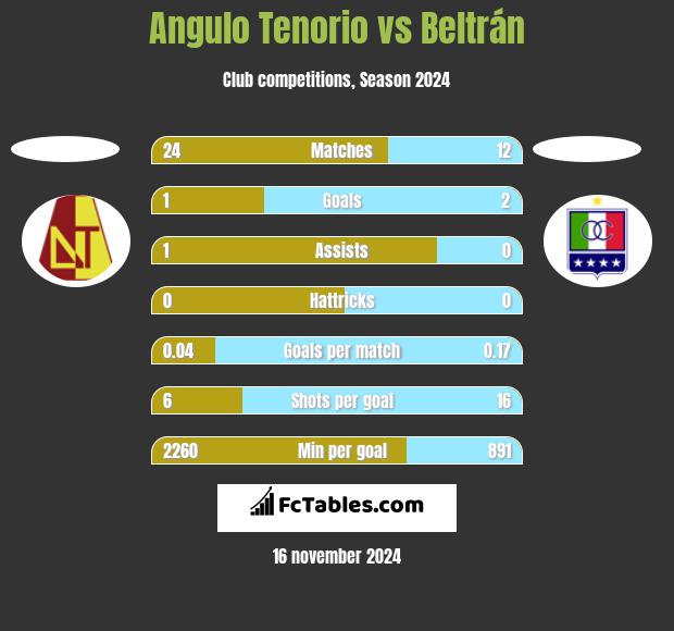 Angulo Tenorio vs Beltrán h2h player stats