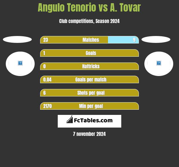 Angulo Tenorio vs A. Tovar h2h player stats