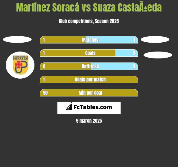 Martínez Soracá vs Suaza CastaÃ±eda h2h player stats