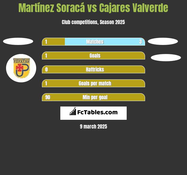 Martínez Soracá vs Cajares Valverde h2h player stats