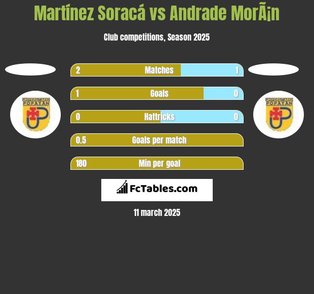 Martínez Soracá vs Andrade MorÃ¡n h2h player stats