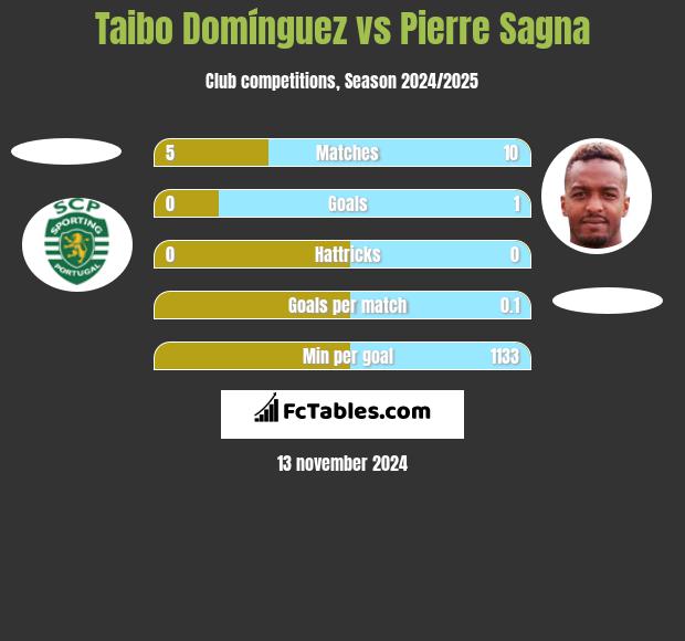 Taibo Domínguez vs Pierre Sagna h2h player stats