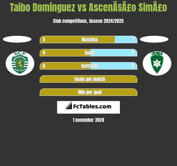 Taibo Domínguez vs AscenÃ§Ã£o SimÃ£o h2h player stats