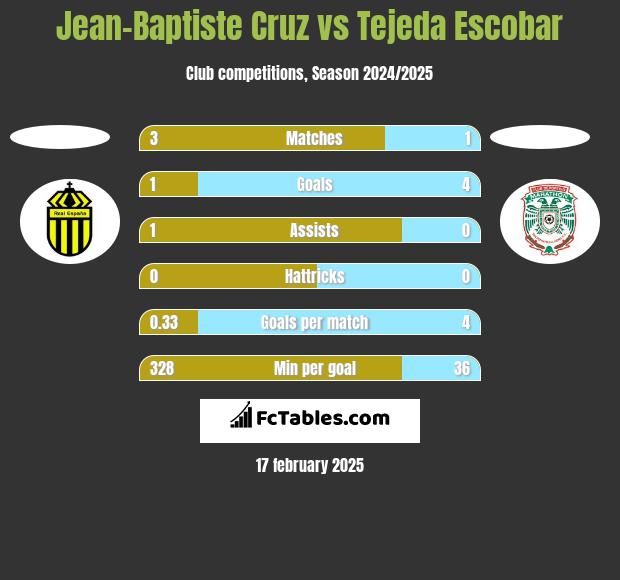 Jean-Baptiste Cruz vs Tejeda Escobar h2h player stats