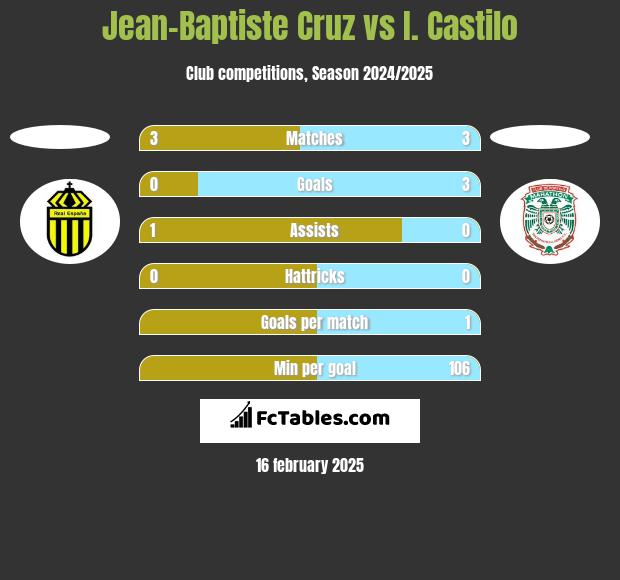 Jean-Baptiste Cruz vs I. Castilo h2h player stats