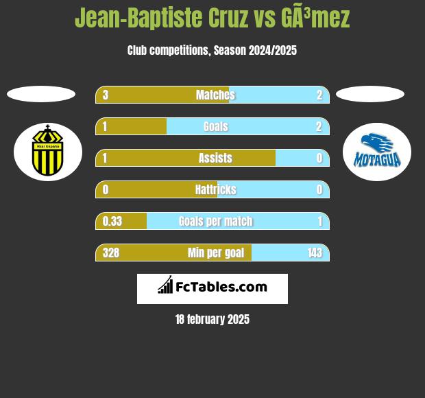 Jean-Baptiste Cruz vs GÃ³mez h2h player stats