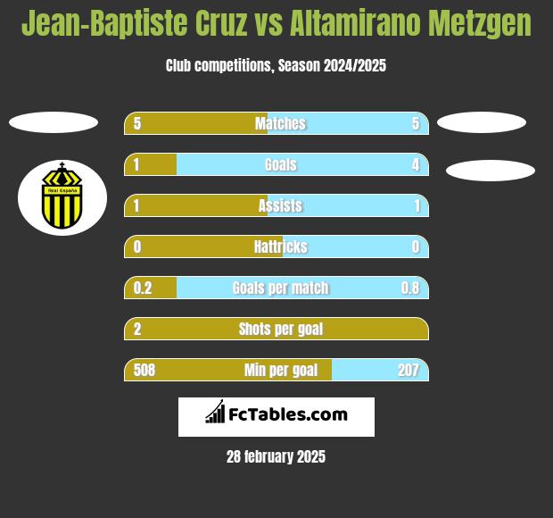 Jean-Baptiste Cruz vs Altamirano Metzgen h2h player stats