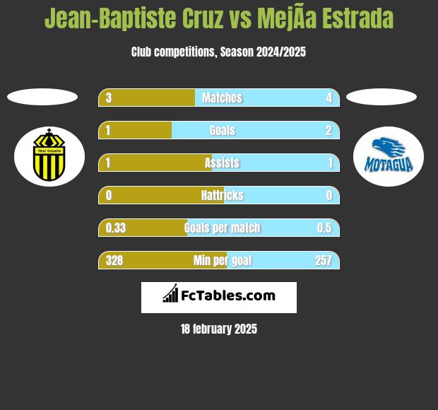 Jean-Baptiste Cruz vs MejÃ­a Estrada h2h player stats