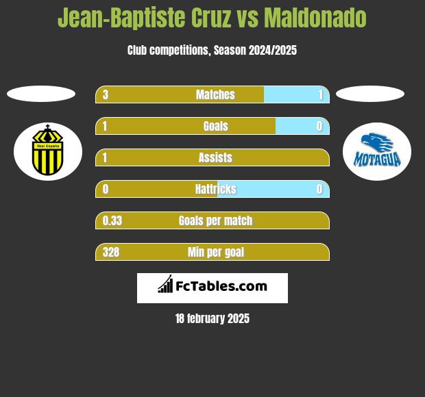 Jean-Baptiste Cruz vs Maldonado h2h player stats