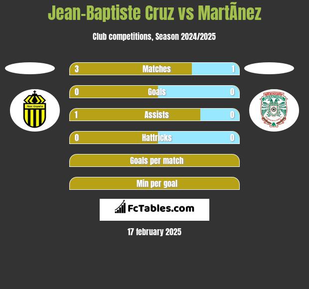 Jean-Baptiste Cruz vs MartÃ­nez h2h player stats