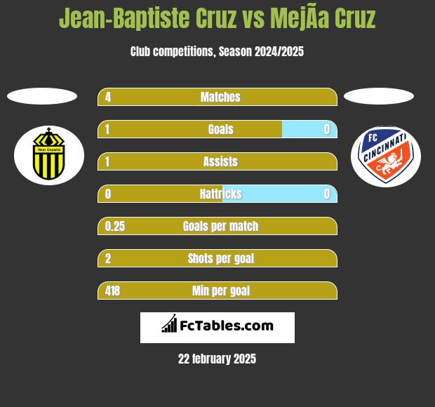 Jean-Baptiste Cruz vs MejÃ­a Cruz h2h player stats