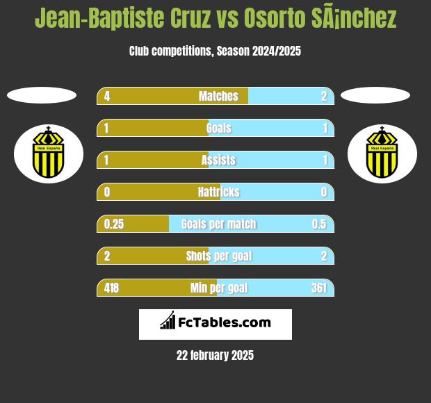 Jean-Baptiste Cruz vs Osorto SÃ¡nchez h2h player stats