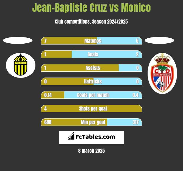 Jean-Baptiste Cruz vs Monico h2h player stats