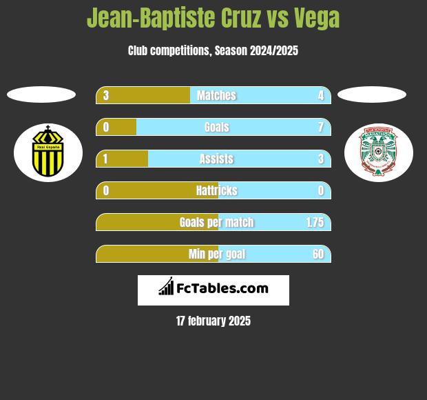 Jean-Baptiste Cruz vs Vega h2h player stats