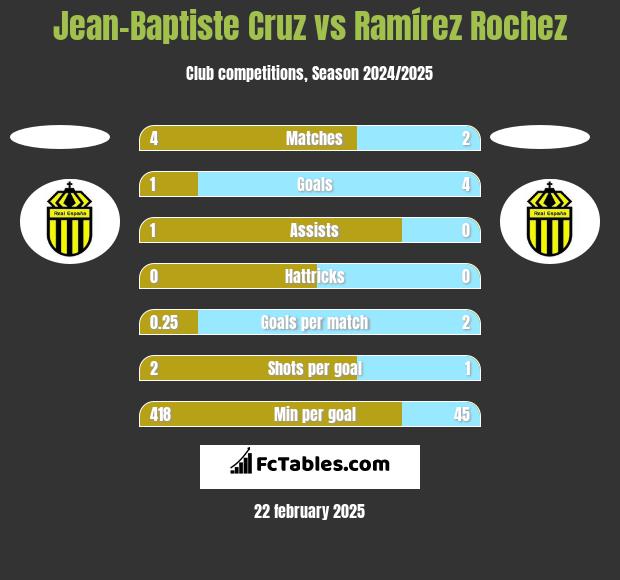 Jean-Baptiste Cruz vs Ramírez Rochez h2h player stats