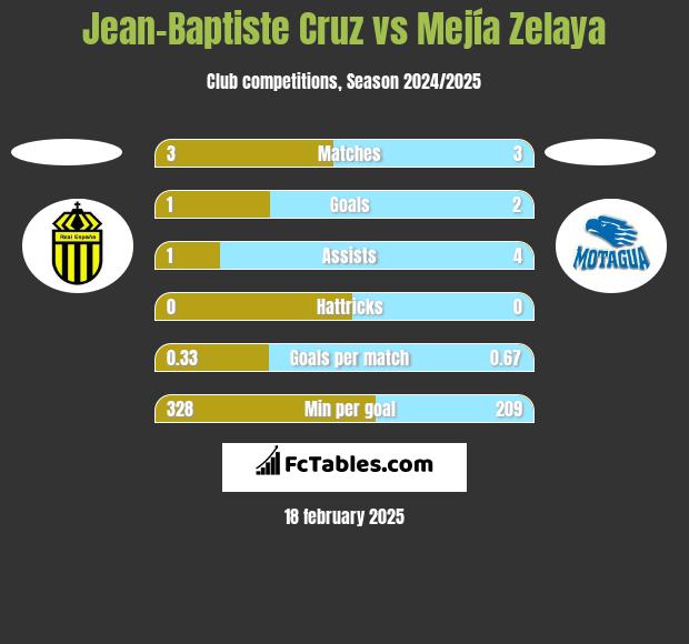 Jean-Baptiste Cruz vs Mejía Zelaya h2h player stats