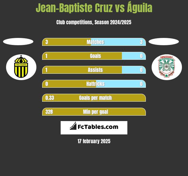 Jean-Baptiste Cruz vs Águila h2h player stats