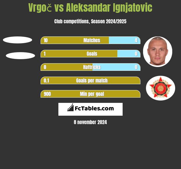 Vrgoč vs Aleksandar Ignjatovic h2h player stats