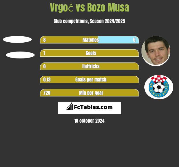 Vrgoč vs Bozo Musa h2h player stats