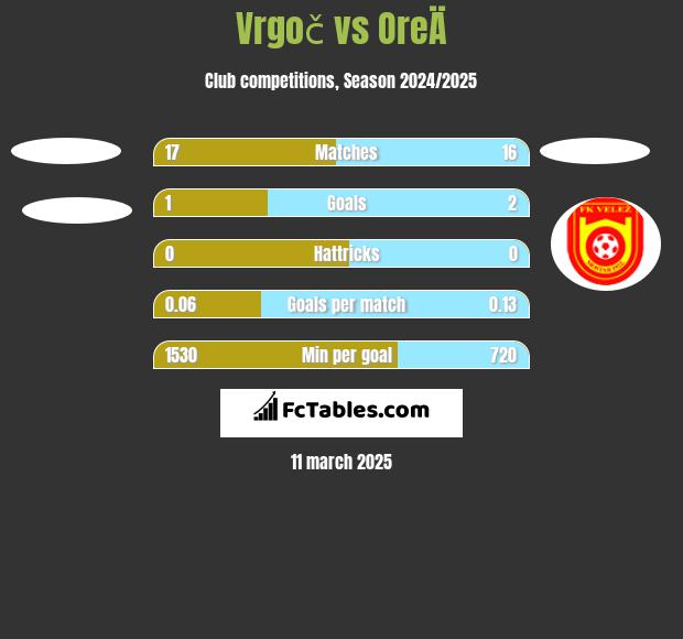 Vrgoč vs OreÄ h2h player stats