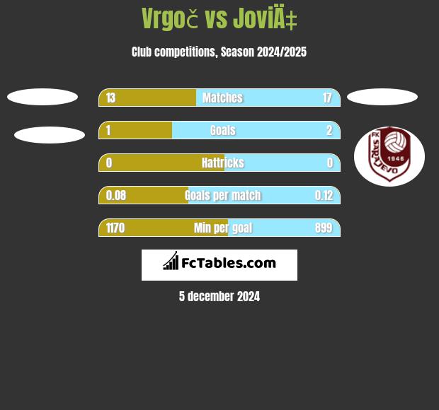 Vrgoč vs JoviÄ‡ h2h player stats