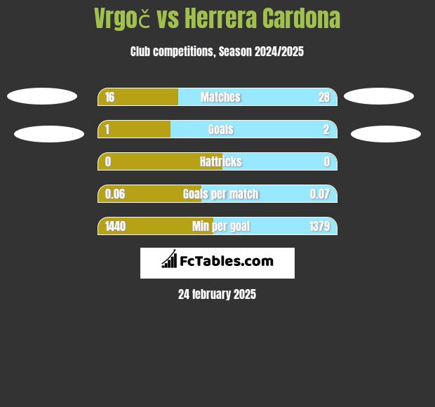 Vrgoč vs Herrera Cardona h2h player stats