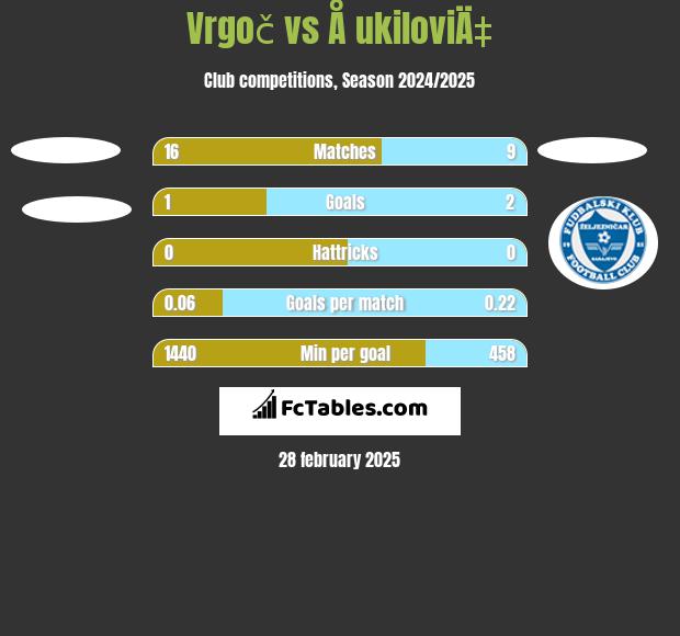 Vrgoč vs Å ukiloviÄ‡ h2h player stats