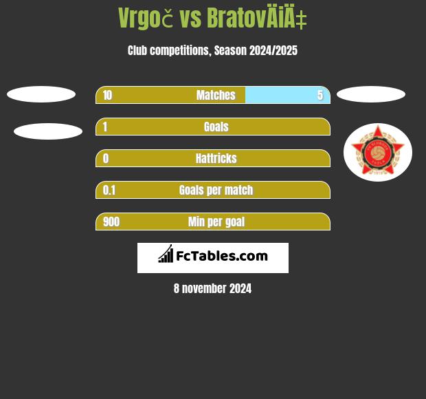 Vrgoč vs BratovÄiÄ‡ h2h player stats