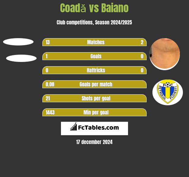 Coadă vs Baiano h2h player stats