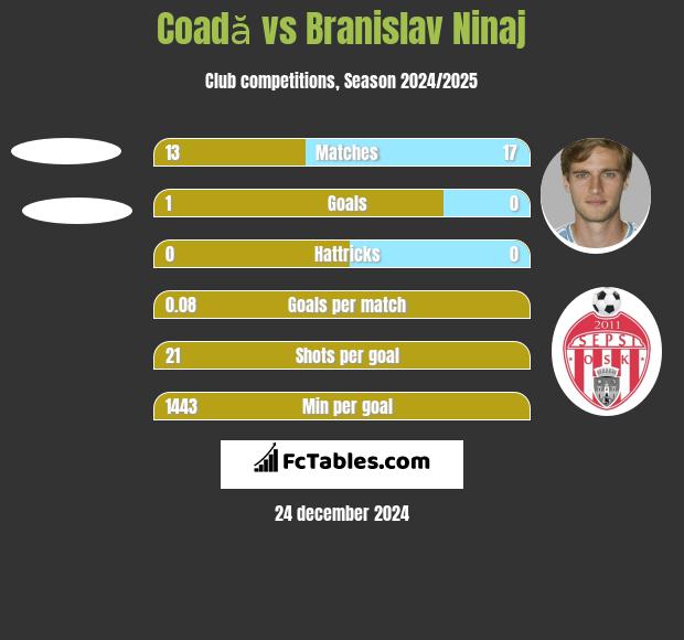 Coadă vs Branislav Ninaj h2h player stats