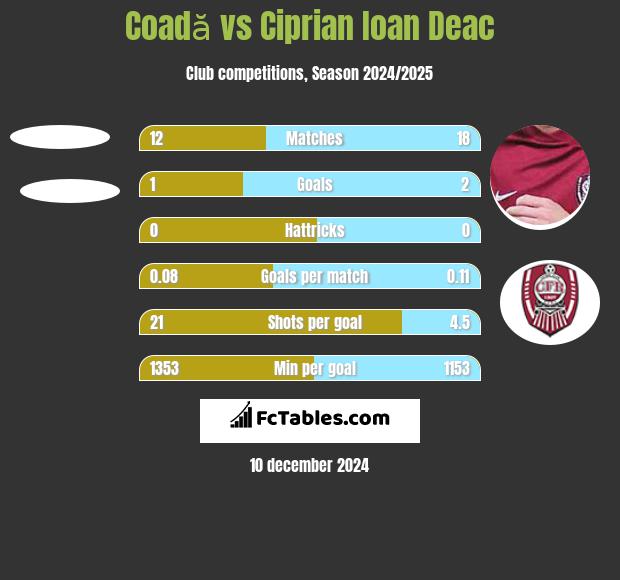 Coadă vs Ciprian Ioan Deac h2h player stats