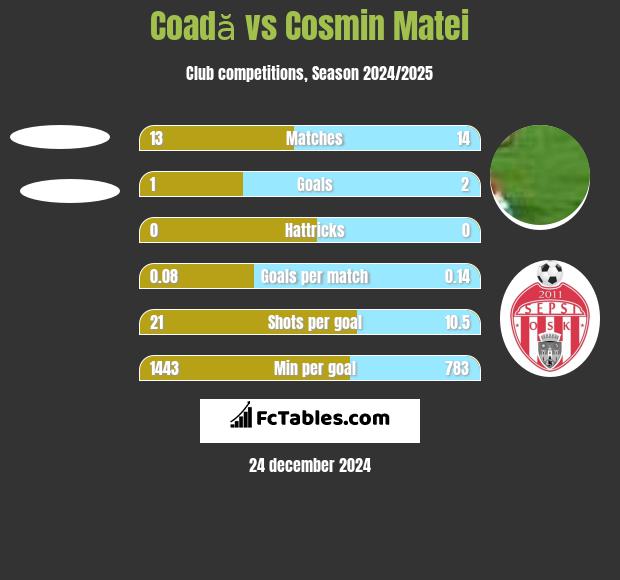 Coadă vs Cosmin Matei h2h player stats