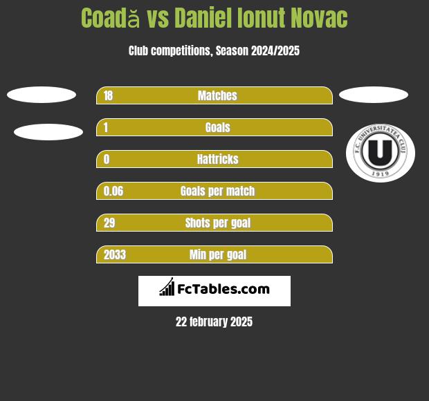 Coadă vs Daniel Ionut Novac h2h player stats