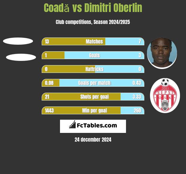 Coadă vs Dimitri Oberlin h2h player stats