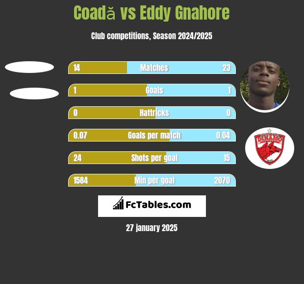 Coadă vs Eddy Gnahore h2h player stats